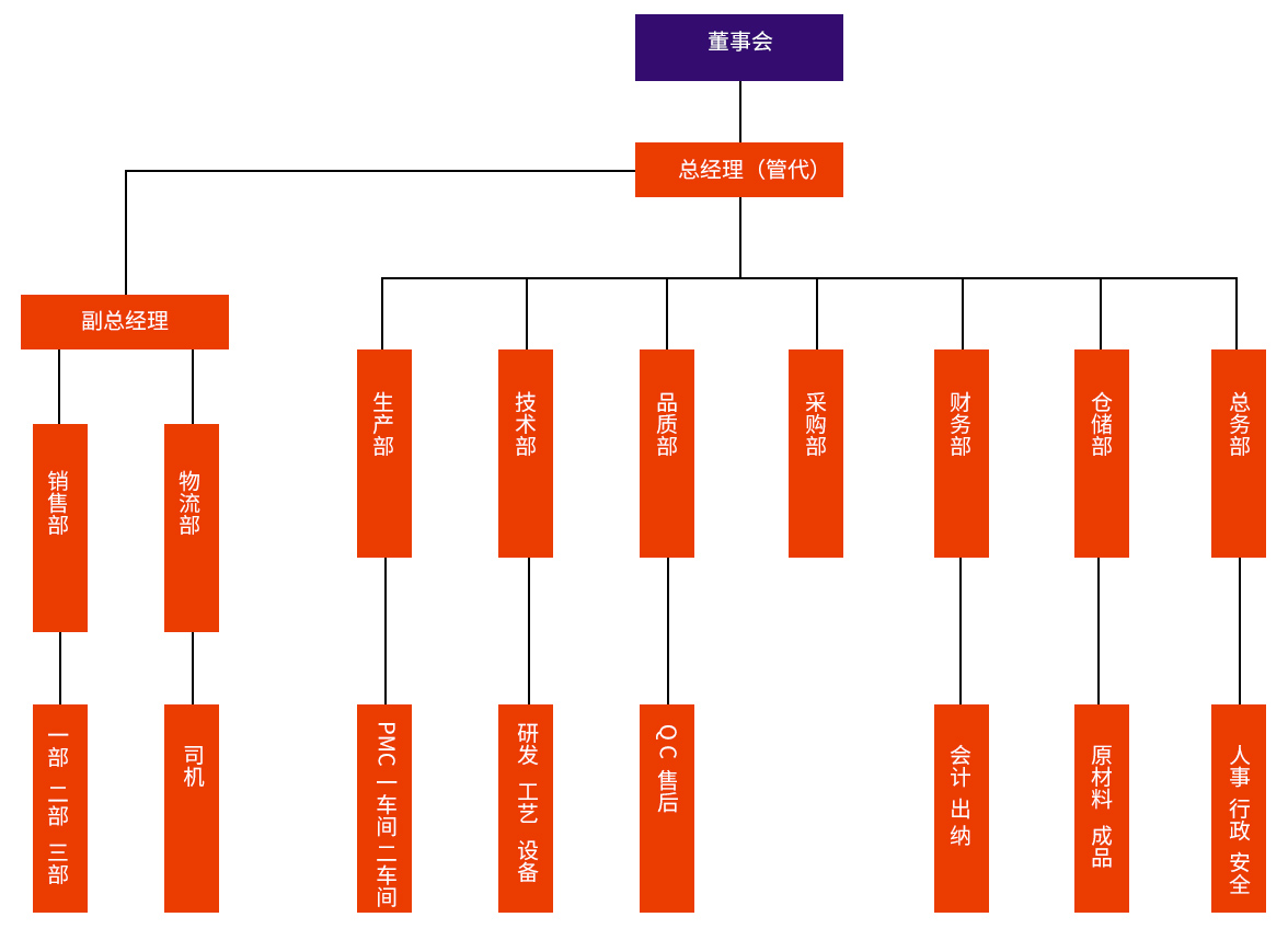 組織架構(gòu)